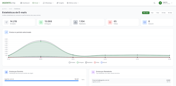 Estatísticas por Domínio e Remetente