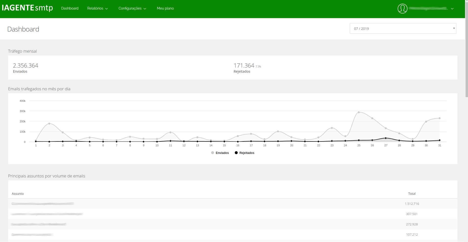 Dashboard completa do IAGENTEsmtp